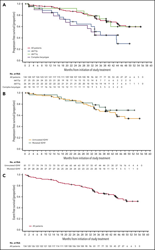 PFS and EFS. (A) Kaplan-Meier curves for PFS for all patients, and patients with del(17)(p13.1), del(11)(q22.3), or complex karyotype. (B) Kaplan-Meier curves for PFS based on IGHV mutational status. (C) Kaplan-Meier curve for EFS for all patients.