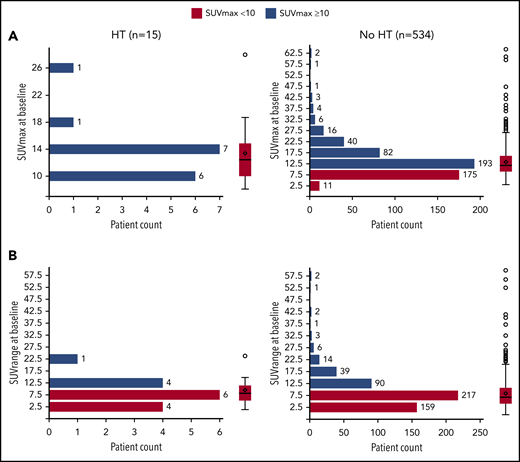 Distribution and probability plot of bSUVmax and bSUVrange by HT status. (A) bSUVmax. (B) bSUVrange.