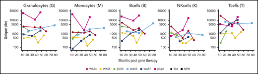 Numbers of unique ISs in gene-corrected patients. The number of unique ISs for granulocytes, monocytes, B cells, NK cells, and T cells at various points (in months) after gene therapy. Patients received HSPCs sourced from BM (circles) or MPB (squares).