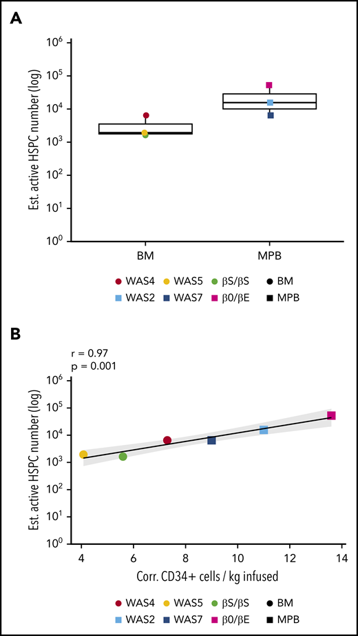 Estimation of the number of active HSPCs. (A) The estimated number of active, long-term-repopulating HSPCs, corresponding to the estimated granulocyte population size at last follow-up with a normalized Chao1 estimate (the Chao1 estimate divided by VCN for VCN >1; supplemental Methods). (B) The correlation between the number of active, long-term-repopulating HSPCs (Chao1 estimate of the size of the granulocyte population) and the number of corrected CD34+ cells infused per kilogram for each patient.