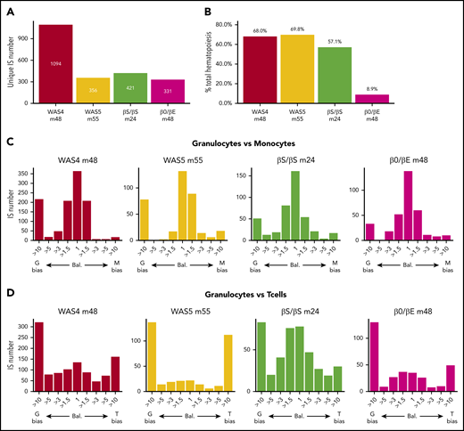 Clonal contributions to various hematopoietic cell types. (A) The number of highly active HSPC clones for each patient at last follow-up (unique ISs with at least 6 cells in 1 of the 5 cell types). (B) Contribution of highly active clones to total hematopoiesis output. The proportion of the total cell count (from all cell types) in the whole IS dataset accounted for by highly active clones is shown. (C-D) Lineage bias analysis for different combinations of cell lineage abundance and in each patient, represented as a bias histogram. For each IS, the ratio of abundance is calculated for the 2 cell types and then classified as balanced (Bal.) through a >10-fold difference. (C) Lineage bias for granulocytes vs monocytes (G vs M). (D) Lineage bias for granulocytes vs T cells (G vs T).