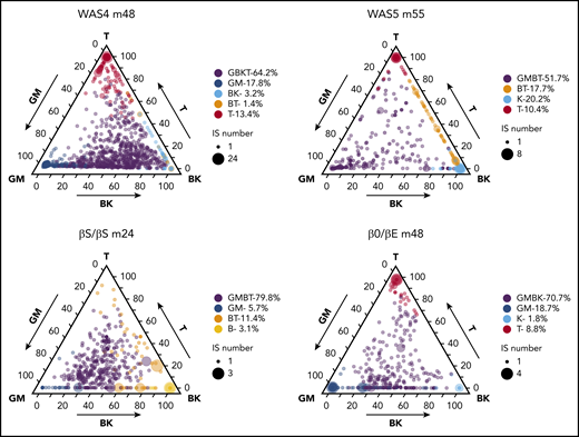 HSPC subsets and HSPC heterogeneity. Ternary plots for each patient, showing the K-means cluster analysis of highly active ISs and highlighting the presence of 4 to 6 predominant cell type compositions (HSPC subsets). The lineage output inferred for each IS clone is projected onto a triangle that combines the 5 cell lineages and 3 axis: GM/T/BK (with the proportion of granulocytes and monocytes on the left axis, the proportion of T cells on the right axis, and the proportion of B+NK cells on the bottom axis). The corrected relative abundance of each clone at a specific position is indicated by the dot density. The total number of IS clones at a specific position is indicated by the dot size. The clusters are named according to their centroid (shown in supplemental Figure 14), using the closest reference composition (according to the minimum Kullback-Leibler distance to the 31 reference compositions; supplemental Methods). The proportions of IS in each cluster related to the total number of IS clones are indicated.