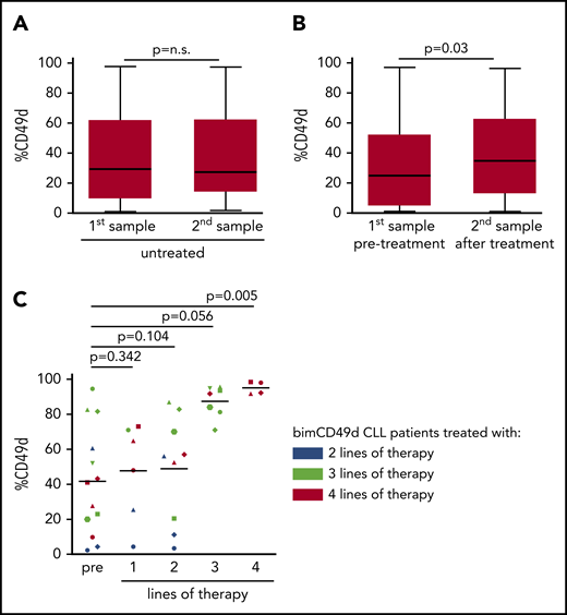 CD49d expression over time. CD49d expression was evaluated in 2 sequential samples from 94 CLL cases with CD49d bimodal expression either untreated (n = 52; A) or treated once between the samples (n = 42; B). (C) Variation of the amount of CD49d+ cells in sequential samples from 13 CD49d bimodal CLL treated with 2 lines of therapy (n = 3; blue symbols), 3 lines of therapy (n = 6; green symbols), or 4 lines of therapy (n = 4; red symbols). Each symbol corresponds to a different case; P values refer to the paired Wilcoxon test (A-B) and to the Bonferroni-corrected Student t test (α = 0.0125).