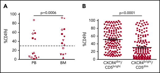 Amount of CD49d+ cells in different tissue compartments and in intraclonal populations from bimCD49d CLL. (A) Percentage of CD49d+ cells in paired PB and BM samples from 13 CLL cases with CD49d bimodal expression. Each symbol corresponds to a different case. (B) Amount of CD49d+ cells in intraclonal subpopulations with variable reciprocal densities of CXCR4/CD5 expression (CXCR4dim/CD5bright and CXCR4bright/CD5dim fractions) from 147 CLL cases with CD49d bimodal expression; P values refer to the paired Wilcoxon test.