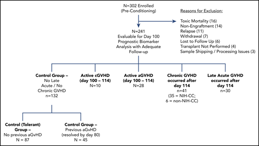 Patient populations enrolled in the ABLE/PBMTC 1202 network study.