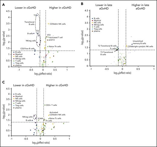 Evaluation of immune profiles at day 100 in patients who went on to develop late aGVHD or cGVHD. Volcano plots showing significant markers that meet all 3 criteria of a (1) P ≤ .05 (y-axis), (2) ROC AUC of ≥0.60 (circle, ≥0.60; cross, <0.6), and (3) effect ratio ≥1.3 or ≤0.75 (x-axis). The subfigures correspond to (A) cGVHD compared with no-cGVHD controls; (B) late aGVHD compared with no-cGVHD controls, and (C) cGVHD compared with late aGVHD. Cell population are identified by color, with dark blue representing B cells, orange myeloid populations, yellow NK cells, purple NKreg cells, green T cells, light blue Treg cells, and dark red plasma cytokines. We note the following clinical variables were modeled as confounding factors in the logistic regression model: (1) prophylaxis or treatment with either alemtuzumab or ATG, (2) prophylaxis or treatment with rituximab, (3) recipient age, (4) the use of a peripheral blood donor product or not, and (5) whether the donor was HLA identical or not.