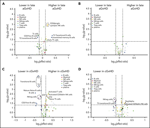 Evaluation of the impact of previously resolved early aGVHD on immune profiles at day 100 in patients who will develop late aGVHD or cGVHD. Volcano plots showing significant markers that meet all 3 criteria: P ≤ .05 (y-axis), ROC AUC ≥0.60 (circle, ≥0.60; cross, <0.6), and effect ratio ≥1.3 or ≤0.75 (x-axis). The subfigures correspond to (A) active late aGVHD compared with tolerant patients, (B) late aGVHD compared with patients who has clearly resolved aGVHD, (C) cGVHD compared with tolerant patients, and (D) cGVHD compared with patients with previous resolved early aGVHD. Cell population are identified by color, with dark blue representing B cells, orange myeloid populations, yellow NK cells, purple NKreg cells, green T cells, light blue Treg cells, and dark red plasma cytokines. We note the following clinical variables were modeled as confounding factors in the logistic regression model: (1) prophylaxis or treatment with either alemtuzumab or ATG, (2) prophylaxis or treatment with rituximab, (3) recipient age, (4) the use of a peripheral blood donor product or not, and (5) whether the donor was HLA-identical or not.