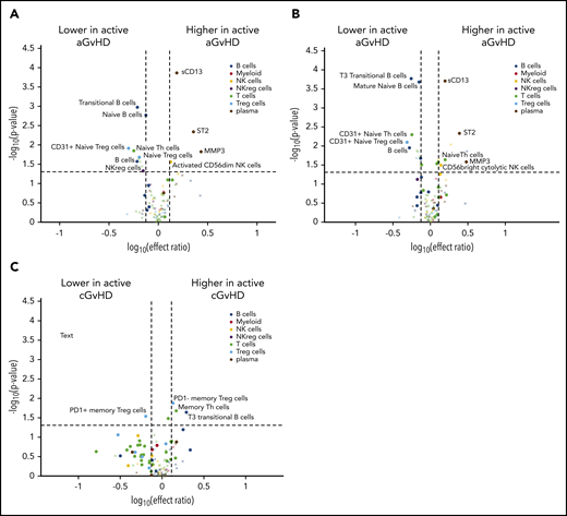 Differences between active late aGVHD and active cGVHD between days 100 and 114 and patients at risk for future late aGVHD. Volcano plots showing significant markers that meet all 3 criteria of a P ≤ .05 (y-axis), ROC AUC of ≥0.60 (circle, ≥0.60; cross, <0.6), and effect ratio ≥1.3 or ≤0.75 (x-axis). The subfigures correspond to (A) active late aGVHD compared with patients that have no later cGVHD, (B) active late aGVHD compared with tolerant patients with no cGVHD and no previous aGVHD, (C) active cGVHD that occurred before day 114 compared with the cGVHD cohort (same as in Figure 2A) that will develop cGVHD after day 114. Cell population are identified by color, with dark blue representing B cells, orange myeloid populations, yellow NK cells, purple NKreg cells, green T cells, light blue Treg cells, and dark red plasma cytokines. We note the following clinical variables were modeled as confounding factors in the logistic regression model: (1) prophylaxis or treatment with either alemtuzumab or ATG, (2) prophylaxis or treatment with rituximab, (3) recipient age, (4) the use of a peripheral blood donor product or not, and (5) whether the donor was HLA-identical or not.