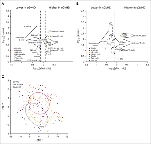 Impact of age and time on immune profiles at day 100 of patients that went on to develop cGVHD. (A) Evaluation of the impact of the recipient age on the day-100 immune profile. Volcano plots showing significant markers that meet all 3 criteria of a P ≤ .05 (y-axis), ROC AUC ≥0.60 (circle, ≥ 0.60; cross, <0.6), and effect ratio ≥1.3 or ≤0.75 (x-axis). Cell populations are identified by color, with dark blue representing B cells, orange myeloid populations, yellow NK cells, purple NKreg cells, green T cells, light blue Treg cells, and dark red plasma cytokines. We divided each of the subject groups (cGVHD and controls) at their respective median age (∼12.5 years and 9 years) and repeated the above analysis for younger cGVHD vs younger controls. We restricted our analysis to the markers that were significant in the initial analysis (Figure 1A). The younger age group is represented by a solid circle the older age group by an open circle. (B) Evaluation of the impact of the time of onset of cGVHD on the day-100 immune profile. To examine the effect of cGVHD onset time, we divided the cGVHD subjects into 2 onset groups. The early-onset group (solid circles) was less than or equal to the median onset time, and the later onset group (open circles) was greater than the median onset time (166 days after HSCT). We contrasted each onset group against the group that did not develop cGVHD. (C) Group difference visualization with t-SNE. Each patient is represented as a point, where patients with similar marker values are projected onto similar locations in the t-SNE plot. Patients who later developed cGVHD are in blue, those with late aGVHD are in yellow, and non-cGVHD controls are in orange. The ellipses correspond to 1 standard deviation of from the mean of each group.