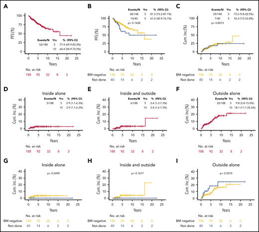 Outcomes of EMZL patients. PFS (A-B), and cumulative incidence of each type of progression/relapse relative to RF (inside alone, inside and outside, outside alone) overall (D-F) and by BM biopsy status (C,G-I).