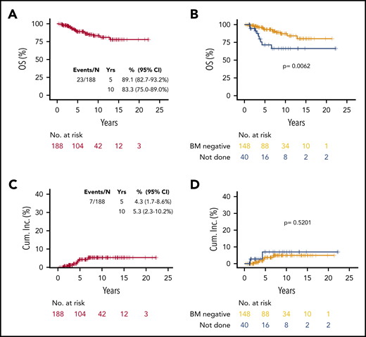 OS and incidence of lymphoma-specific death in EMZL patients. OS in all patients (A), and by BM biopsy status (B), and cumulative incidence of lymphoma-specific death in all patients (C) and by BM biopsy status (D).