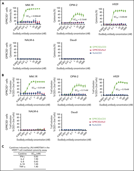 JNJ-64407564 specifically kills GPRC5D+ target cells with concomitant T-cell activation. (A) JNJ-64407564 mediated cytotoxicity of GPRC5D+ cells (MM.1R, OPM-2, and H929) but not GPRC5D− cells (NALM-6 and Daudi), when incubated with healthy purified T cells at a 5:1 E/T ratio. Cytotoxicity was calculated as the percent of remaining CFSC-labeled cells compared with PBS controls after 48-hour incubation with the DuoBody antibodies. JNJ-64407564 (black circles) efficiently killed GPRC5D+ cells, but not GPRC5D− cells, while control antibodies GPRC5DxNull (red triangle) and NullxCD3 (blue square) had no effect. (B) T-cell activation as measured by flow cytometry. T cells were gated using the CD3 surface marker and CD25 activation marker. Percent CD25+ T-cell values were plotted on the y-axis. JNJ-64407564 activated T cells efficiently when incubated with GPRC5D+ cells, but not GPRC5D− cells, while control antibodies GPRC5DxNull and NullxCD3 had no effect. (C) Supernatants from the H929 assays were evaluated for cytokine levels using the Meso Scale Discovery human proinflammatory panel 1 kit (K15049D; Meso Scale Discovery). Average EC50 values from 6 different donor T cells are listed in the table.