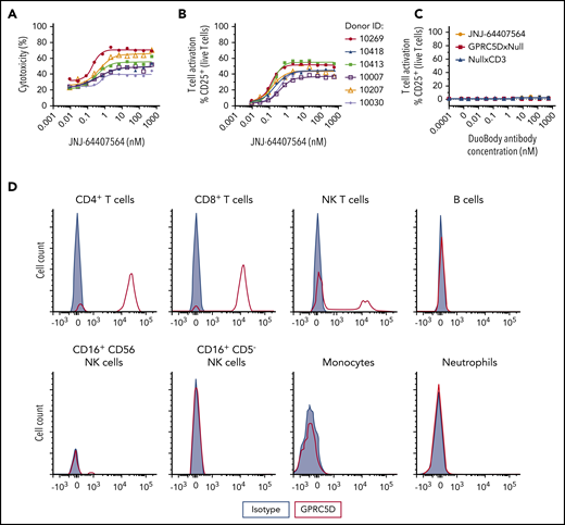 JNJ-64407564 can deplete MM cells when incubated with healthy human whole blood. (A-B) Human MM cells (H929) were incubated for 48 hours with whole blood from 6 different healthy donors at a 5:1 E/T ratio in the presence of various concentrations of JNJ-64407564. Percent cytotoxicity and T-cell activation were calculated as in Figure 2. (C) Healthy whole blood was incubated with JNJ-64407564 (black circle), GPRC5DxNull (white square), and NullxCD3 (black triangle) for 48 hours without exogenous target cells. (D) Binding of JNJ-64407564 to different cell populations in healthy human whole blood. The antibody was incubated with whole blood at 4°C for 30 minutes, and the binding profile was measured by flow cytometry (JNJ-64407564, red trace; IgG4-PAA isotype control, gray filled). Binding was captured using a PE-labeled secondary antibody (HP6025; SouthernBiotech).