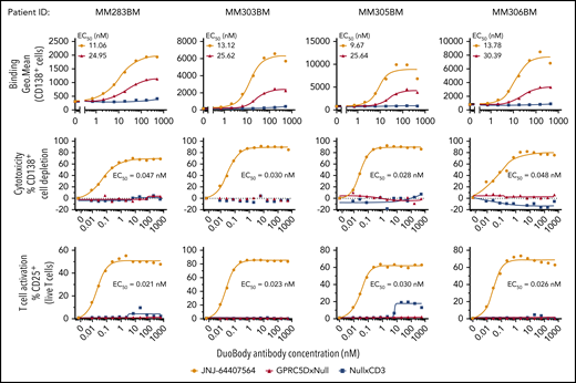 JNJ-64407564 can bind and deplete primary MM patient BM CD138+ cells. Frozen BM MNCs were incubated with various concentrations of JNJ-64407564 (0-532 nM) with or without exogenous healthy T cells to measure target binding and killing. Dose-dependent binding of JNJ-64407564 (black circles) and GPRC5DxNull (blue square) to target cells (top). NullxCD3 (red triangle) failed to show any binding. Dose-dependent plasma-cell depletion (middle). BM MNCs were incubated for 48 hours with exogenous healthy T cells at a 1:1 E/T ratio in the presence of JNJ-64407564 and depletion measured as remaining CD138+ and BCMA+ cells. JNJ-64407564-mediated T-cell activation was measured by flow cytometry by gating T cells using CD3 surface marker and CD25 activation marker (bottom). Percent CD25+ T-cell values were plotted on the y-axis. JNJ-64407564 (circles) was able to activate T cells efficiently when incubated with GPRC5D+ cells, but not GPRC5D− cells, while control antibodies GPRC5DxNull (triangle) and NullxCD3 (square) had no effect.