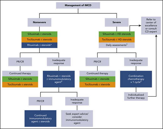 Consensus guidance for the treatment of idiopathic multicentric CD. Adapted from van Rhee et al.84 iMCD patients should be stratified for disease severity per Table 4. *For patients with mild symptomatology, a limited course of rituximab is an alternative option. †Accelerated weekly dosing of anti-IL-6 therapy is recommended for the first month along with daily assessment of the patient's status. If organ dysfunction worsens at any time, initiation of combination chemotherapy should be considered (see text). ‡Examples of therapies are listed in Table 5. Green is category 1 evidence: based on high-level evidence; there is uniform consensus that the intervention is appropriate. Gold is category 2A evidence: based on lower-level evidence; there is uniform consensus that the intervention is appropriate. Blue is category 2B evidence: based on lower-level evidence; there is consensus that the intervention is appropriate. CR, complete response; HD steroids, high-dose steroids; mAb, monoclonal antibody; PR, partial response.