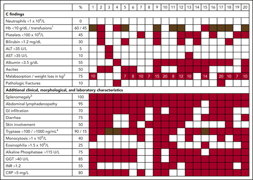 Clinical heterogeneity of patients with advSM. Clinical, morphological, and laboratory characteristics (including C findings) of 20 patients with advSM. 1Anemia (red), transfusion-dependent anemia (brown). 2Numbers in red boxes reflect weight loss in kilograms. 3Splenomegaly includes patients in which splenomegaly would qualify as a B finding and patients with hypersplenism (eg, thrombocytopenia), which would qualify as a C finding. A clear distinction can be challenging in individual patients. 4Tryptase >100 ng/mL (red), >1000 ng/mL (brown). ALT, alanine aminotransferase; AST, aspartate aminotransferase; CRP, C-reactive protein; GGT, gamma-glutamyl transferase; GI, gastrointestinal; Hb, hemoglobin; INR, international normalized ratio.