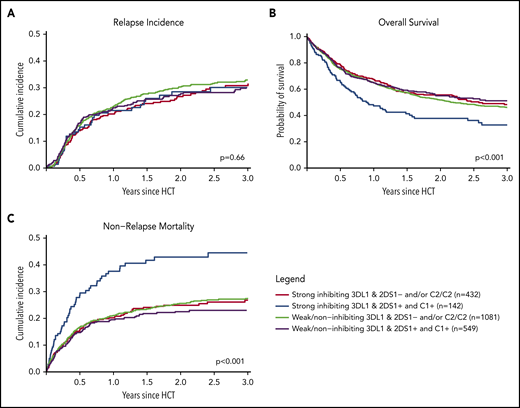 Impact of donor KIR2DS1 and KIR3DL1 combinations on relapse incidence, overall survival, and nonrelapse mortality. The graphs show the outcome of patients who were grouped according to their donors’ KIR2DS1 status (activating vs nonactivating) and KIR3DL1/HLA-B subtype combinations (strong inhibiting vs noninhibiting/weak inhibitory) in terms of relapse incidence, overall survival, and nonrelapse mortality. Patients were classified according to the algorithm published by Boudreau et al.19 The P values represent the score tests of univariate Cox regression models.