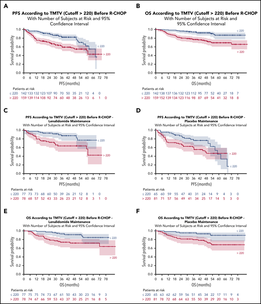 PFS and OS according to TMTV before R-CHOP and per maintenance treatment arms. (A) PFS for all patients, (B) OS for all patients, (C) PFS in patients receiving lenalidomide maintenance after R-CHOP, (D) PFS in patients receiving placebo after R-CHOP, (E) OS in patients receiving lenalidomide maintenance after R-CHOP, and (F) OS in patients receiving placebo after R-CHOP.