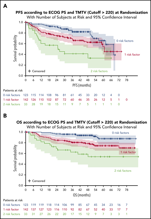 PFS and OS according to ECOG PS and TMTV at randomization. (A) PFS for all patients. (B) OS for all patients.