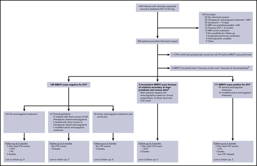 Flowchart of study patients. *From August 2015 onward, patients with suspected acute recurrent ipsilateral DVT on anticoagulant treatment were enrolled in the study, because they were found to represent a high proportion (30%) of the screened study population. §The patient with a venous iliac stent in whom the stent could not be visualized and the patient in whom MRDTI could not be performed because of extreme pain were both receiving anticoagulant treatment at inclusion. Hence, a total of 68 patients were on anticoagulant treatment at inclusion, including 12 patients with a MRDTI scan positive for DVT, 1 patient with inconclusive MRDTI scan, 1 patient in whom MRDTI could not be performed, 53 patients with MRDTI negative for DVT, and 1 patient with MRDTI negative for DVT but diagnostic for superficial thrombophlebitis.