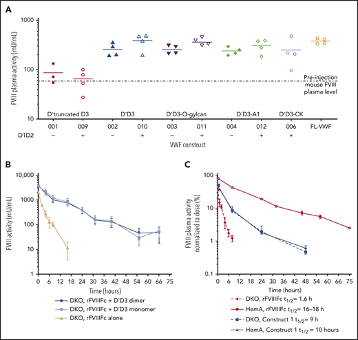 Expression and PK properties of the VWF D′D3 domain. (A) Plasmids expressing VWF fragments were administered to VWF-knockout mice by hydrodynamic injection (HDI),60to identify the VWF domains necessary for optimal endogenous FVIII stabilization. Plasma FVIII activity was measured in an FVIII chromogenic activity assay before and 48 hours after DNA injection. Individual data points are shown with the horizontal lines depicting the mean. (B) The rFVIIIFc half-life was compared in FVIII/VWF DKO mice expressing VWF-010 and VWF-013 to determine whether the dimeric (VWF-010) or monomeric (VWF-013: D1D2DʹD3C1099A/C1142A) DʹD3 is comparable in protecting FVIII. rFVIIIFc (200 IU/kg) was administered via the tail vein, and the plasma FVIII activity was measured with the chromogenic assay. FVIII activity in mU/mL was plotted against time. Data are means ± SD; n = 4 mice per time point. (C) The PKs of rFVIIIFc-VWF(DʹD3; 200 IU/kg IV) were evaluated in HemA and DKO mice, using a methodology similar to those described in panel B. Plasma FVIII activity was normalized to the dose of factor administered and was plotted against time. Factor half-life (t1/2) was calculated by noncompartmental modeling using WinNonLin, version 5.2, (Pharsight Corp, Mountain View, CA). Data are means ± SD; n = 4 mice per time point.