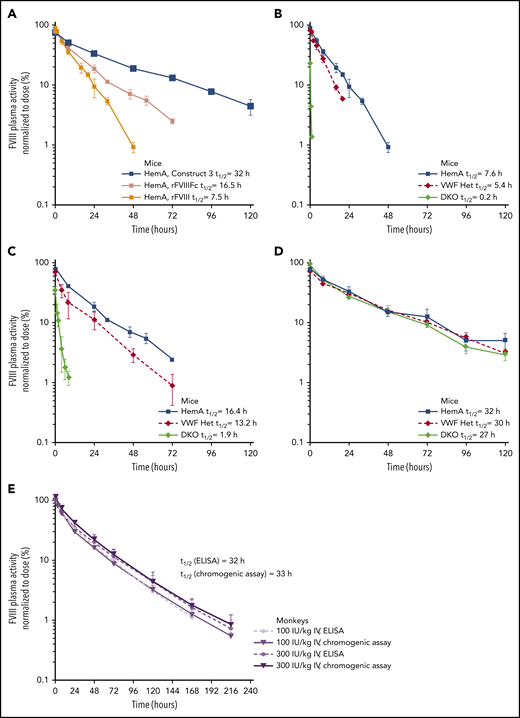 PK profiles of constructs 3 and 4. PK profiles were evaluated using methods described in Figure 2. (A) The PK of construct 3 was compared with rFVIIIFc and rFVIII in HemA mice. The PK of rFVIII (B), rFVIIIFc (C), and construct 3 (D) were compared in HemA, VWF heterozygous (VWF Het), and FVIII/VWF DKO mice. Doses from 125 to 200 IU/kg were used for IV injection, and plasma FVIII activity was normalized to the dose of factor administered and was plotted against time. Half-life (t1/2) was calculated by noncompartmental modeling using WinNonLin, version 5.2 (Pharsight Corp, Mountain View, CA). Data are means ± SD; n = 3 to 4 animals per group for all mouse studies. (E) The PK of BIVV001 (construct 4; 100 and 300 IU/kg IV) was evaluated in cynomolgus monkeys. FVIII activity was measured with a capture chromogenic assay (Act) or enzyme-linked immunosorbent assay (ELISA) (Ag). For capture chromogenic assay, a biotinylated anti-XTEN monoclonal antibody was used to capture BIVV001 and prevent interference from endogenous FVIII. For ELISA, antihuman FVIII (GMA-8023) was used to capture BIVV001 and prevent interference from endogenous FVIII. Data are means ± SD; n = 4 per group with 4 animals per time point.