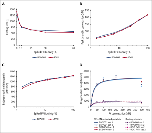 In vitro hemostatic potential of BIVV001. (A) The effect of BIVV001 on whole-blood clotting time was assessed by using ROTEM and the extrinsically activated test with tissue factor assay. Whole blood from a blood donor with HemA was spiked with increasing concentrations of BIVV001 or rFVIII to obtain FVIII activities of 0% to 60% (based on a 1-stage activity assay). The procoagulant activity of BIVV001 and rFVIII was assessed by measuring peak thrombin concentration (B) and endogenous thrombin potential (C) using a thrombin generation assay. Congenitally FVIII-deficient plasma was spiked with BIVV001 and rFVIII (FVIII activities of 1.6%-100%). Representative curves are shown for ROTEM and thrombin generation assay. (D) The procoagulant properties of BIVV001 and BDD FVIII as precursors to the Xase complex (FVIIIa-FIXa) were assessed using an FXa generation assay, as previously described.24,30,31 Xase complex Km values were calculated by measuring the conversion of FX to FXa, by using an FXa-specific chromogenic assay. Xase activity was assessed in the presence of Ca2+ and resting (R) or SFLLRN-activated human platelets (in duplicate).