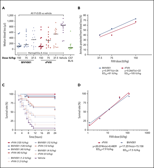 Efficacy of BIVV001 in HemA mice. (A,B) Acute hemostatic efficacies of BIVV001 (37.5, 75, and 150 IU/kg; all IV and n = 14 for each dose), equivalent doses of rFVIII (n = 14 for each dose), and vehicle (n = 14) were evaluated in HemA mice in an acute-blood-loss, tail-clip model. C57BL/6 mice (n = 15) served as the positive control. (A) Individual median blood loss over 30 minutes was quantified gravimetrically and compared between groups with the Kolmogorov-Smirnov t test. Horizontal bars are medians. (B) The state of being “protected” was granted if blood loss was less than or equal to the mean volume of blood lost by C57BL/6 mice in the tail-clip model. The ED50 was the dose of each treatment that achieved protection from acute bleeding in 50% of treated animals. ED50 values were 81 IU/kg for BIVV001 and 105 IU/kg for rFVIII. (C) The effect of prophylactic single-dose BIVV001 (1.2-120 IU/kg; IV), equivalent doses of rFVIII, and vehicle on 24-hour survival rates of HemA mice (n = 15-20 per dose group) after tail vein transection were assessed. BIVV001 and rFVIII were administered at 96 and 24 hours, respectively, before tail vein transection. (D) Twenty-four-hour survival rates after BIVV001 and rFVIII administration were compared with those obtained with vehicle (log-rank Mantel-Cox test). FVIII led to significantly higher survival rates at 24 hours after TVT (P < .05) compared with vehicle. Direct survival comparison showed no significant difference between BIVV001 and rFVIII, indicating that BIVV001 is comparable to rFVIII; n = 15 to 20 mice per group. Similar survival protection ED50 values for BIVV001 and rFVIII were calculated by the nonlinear fit equation.