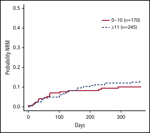 Cumulative incidence curves of NRM by age group. Curves compare patients age 10 years or younger and older than age 10 years. The NRM at 1 year was 10.8% (95% CI, 5.52%-14.64%) for the age 0 to 10 years group and 13.0% (95% CI, 8.70%-17.26%) for the older than age 10 years group (P = .41).