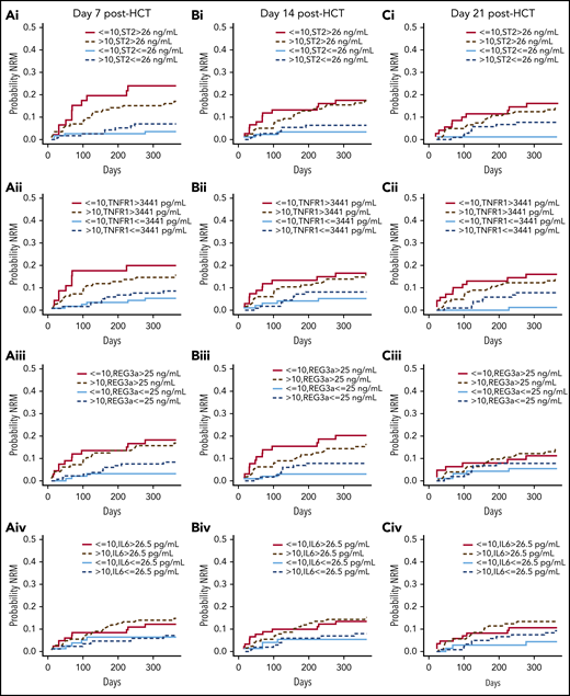 Cumulative incidence curves of NRM at post-HCT landmarks +7, +14, and +21 days, by age group, and by ST2, TNFR1, REG3α, and IL-6 values. Curves comparing 4 groups: (Ai, Bi, Ci) high vs low ST2 (above or below the median of 26 ng/mL); (Aii, Bii, Cii) high vs low TNFR1 (above and below the median of 3441 pg/mL); (Aiii, Biii, Ciii) high vs low REG3α (above and below the median of 25 ng/mL); and (Aiv, Biv, Civ) high vs low IL-6 (above and below the median of 26.5 pg/mL) in patients age 10 years or younger, and in those older than age 10 years (see supplemental Table 9).