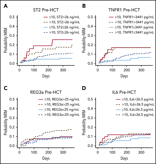 Cumulative incidence curves of NRM at the pre-HCT landmark of day –7, by age group, and by ST2, TNFR1, REG3α, and IL-6 values. Curves comparing 4 groups: (A) high vs low ST2 (above and below the median of 26 ng/mL); (B) high vs low TNFR1 (above and below the median of 3441 pg/mL); (C) high vs low REG3α (above and below the median of 25 ng/mL); and (D) high vs low IL-6 (above and below the median of 26.5 pg/mL) in patients age 10 years or younger and in those older than age 10 years (see supplemental Table 10).