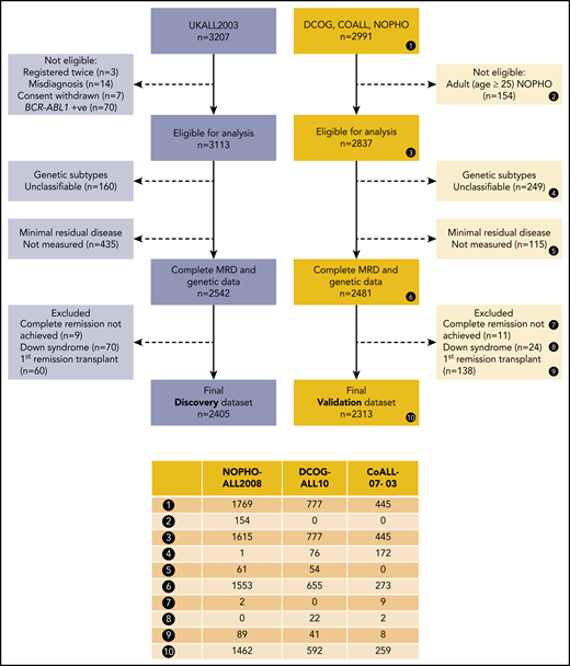 CONSORT diagram for the discovery and validation data sets. To enable meaningful cross-cohort comparison, we applied multiple exclusion criteria. Patients who did not achieve complete remission were excluded, because no meaningful MRD value could be measured. Patients who underwent stem cell transplantation (SCT) in first remission were excluded because each trial used different selection criteria. Patients with BCR-ABL1 fusion or Down syndrome and those age >25 years were excluded because they were not eligible for ≥1 cohort. Excluded patients (dotted boxes) were counted in each applicable category.