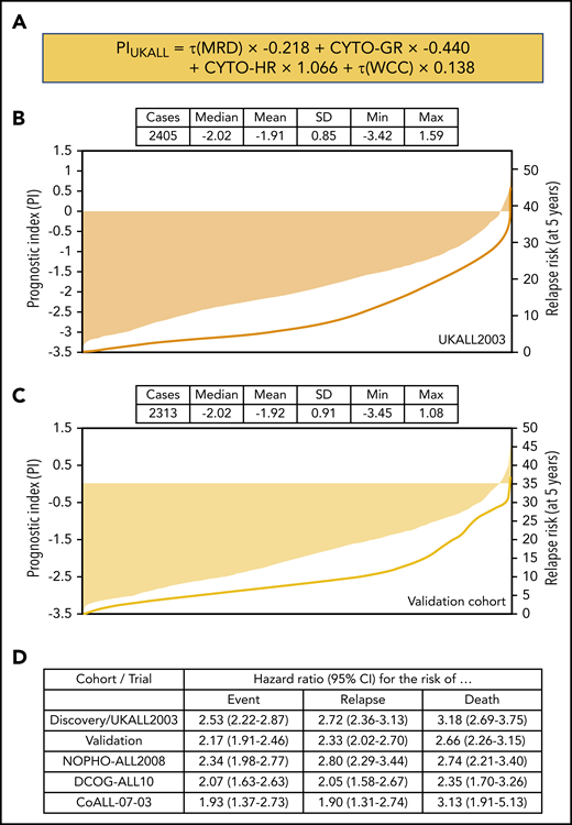 Definition and distribution of the UKALL prognostic index, along with association with risk of relapse. (A) The linear model derived from the coefficients of the multivariate model. (B-C) Bar charts show the distribution of the patient-specific prognostic index values derived from the model for the discovery (B) and validation (C) cohorts. The in-laid table gives the mean, median, standard deviation (SD), and minimum/maximum values of the distribution. The line shows the smoothed risk of relapse estimated for 10 equal-sized subgroups. (D) Table shows hazard ratios for the UKALL prognostic index as a continuous variable from univariate Cox models across the 2 cohorts and 3 trials within the validation cohort. CYTO-GR, cytogenetic good risk; CYTO-HR, cytogenetic HR; τ(WCC), log-transformed WCC value.