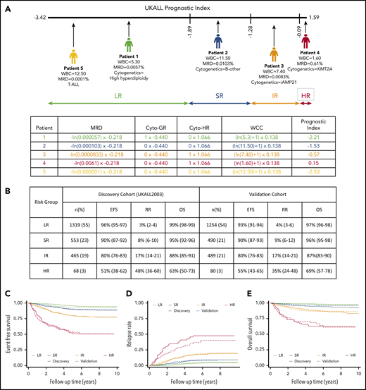 Demonstration of the clinical utility of PIUKALL. (A) Visualization of 4 example patients on a pseudonomogram. The precise thresholds for defining each risk group were as follows: LR, ≤ −1.894893; SR, ≤ −1.279577; IR, ≤ −0.0856656; and HR, > −0.0856656. Table shows details of how the index was calculated for each patient. (B) Number of cases and event-free survival (EFS) rate, RR, and OS rate at 5 years for the 4 risk groups in both the discovery and validation cohorts. (C-E) Kaplan-Meier plots of EFS (C), RR (D), and OS (E). ln, natural log.