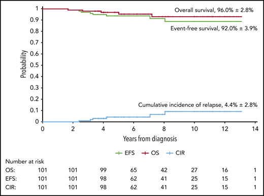 Kaplan-Meier analyses of outcomes in children with low-risk ALL receiving deintensified treatment. The 5-year rates are given as means ± standard error. CIR, cumulative incidence of relapse.