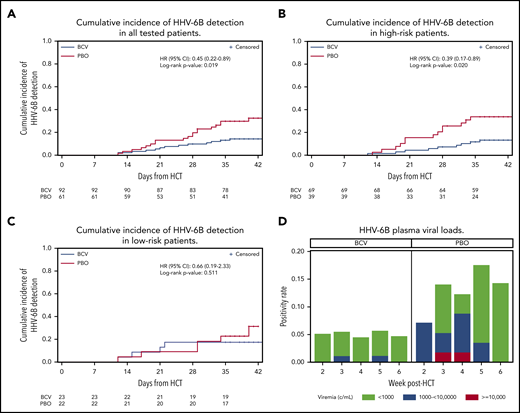 Cumulative incidence and magnitude of HHV-6B reactivation stratified by brincidofovir vs placebo for post-HCT prophylaxis. (A-C) Cumulative incidence of any plasma detection of HHV-6B by quantitative polymerase chain reaction in the overall cohort (A) and stratified by high risk (B) or low risk (C) for HHV-6B reactivation. The number of patients at risk in the brincidofovir (BCV) and placebo (PBO) groups are indicated underneath the figures. (D) Proportion of patients with maximum plasma detection of HHV-6B at different viral load thresholds in the BCV and PBO study groups.