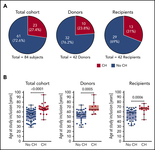 CH in donors and recipients of allo-HSCT. (A) Proportion of study participants affected by CH in the total cohort, donors, and recipients, respectively. (B) Age at study inclusion of study participants affected by CH in the total cohort, donors, and recipients, respectively. Mann-Whitney test was used to calculate statistical significance.