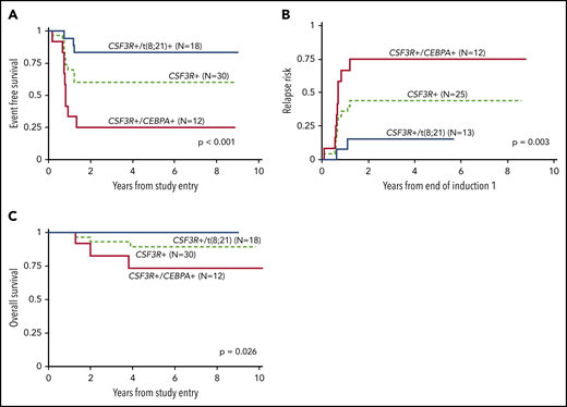 Outcomes according to CSF3R mutation and cooccurring CEBPA or t(8;21). Outcomes for CSF3R mutant patients according to cooccurring t(8;21) or CEBPA mutation, with overall outcomes of all CSF3R+ patients, including either of the 2 mutations, shown as reference for (A) EFS; (B) RR; (C) OS. P values indicate differences between the t(8;21) vs CEBPA+ subgroups.