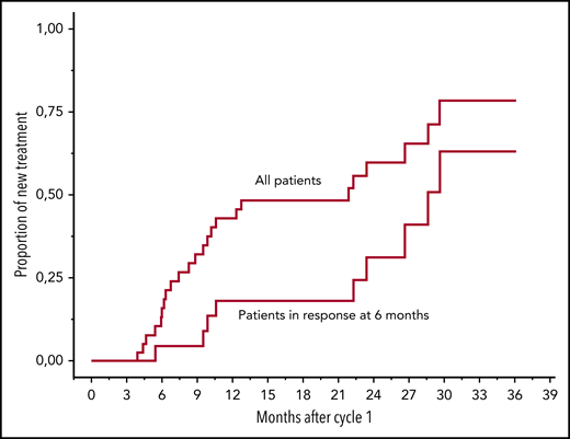 Time to next treatment for all patients, excluding 3 patients who died before 5 months of follow-up, and patients with response at 6 months (n = 22).