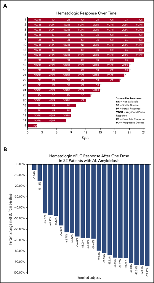 Hematologic response analysis by subject number over time. (A) The number of cycles of protocol treatment is shown on the x-axis and the subject number is shown on the y-axis; hematologic response analysis is shown on individual subject bars at the end. (B) Hematologic dFLC response after 1 dose of daratumumab in relapsed AL amyloidosis.