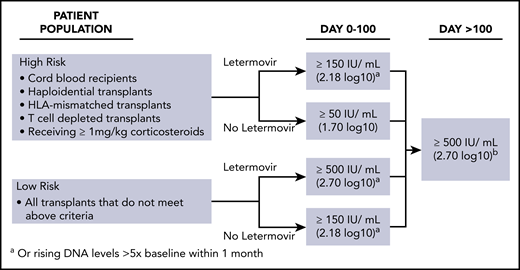 Viral load thresholds for starting preemptive therapy. Adapted from CMV Prevention: Prophylaxis, Surveillance, and Preemptive Therapy in Hematopoietic Stem Cell Transplant Recipients Guidelines.111