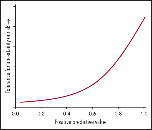 Higher positive predictive values justify clinical trials with greater uncertainty or higher anticipated risk. The positive predictive value indicates the proportion of patients with a positive test (eg, biomarker values above a preset threshold) who have a diagnosis or outcome predicted by the test (eg, death within 1 year). A high probability of death, as indicated by a positive test, makes it ethically acceptable to test interventions that have uncertain outcomes or higher anticipated risk. Such uncertainty or risk would not be ethically acceptable in situations with a low probability of death.