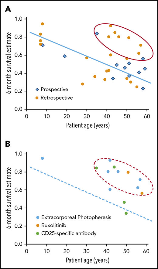 Older patient age is associated with lower survival at 6 months after treatment of SR-aGVHD. (A) The graph shows the correlation of median patient age with 6-month survival in retrospective and prospective studies of interventions to treat SR-aGVHD. Studies included ≥30 patients, were published from 2012 to the present, and were not included in the 2012 ASBMT Guideline (supplemental Table 1, available on the Blood Web site). The blue line and red oval are provided to help visualize the correlation and identify possible outliers with better than expected results, and they do not represent the results of a statistical analysis. (B) The graph highlights studies that tested ECP, ruxolitinib, or CD-25-specific antibody and included ≥30 patients. The dashed blue line and dashed red oval replicate the line and oval from Figure 3A.