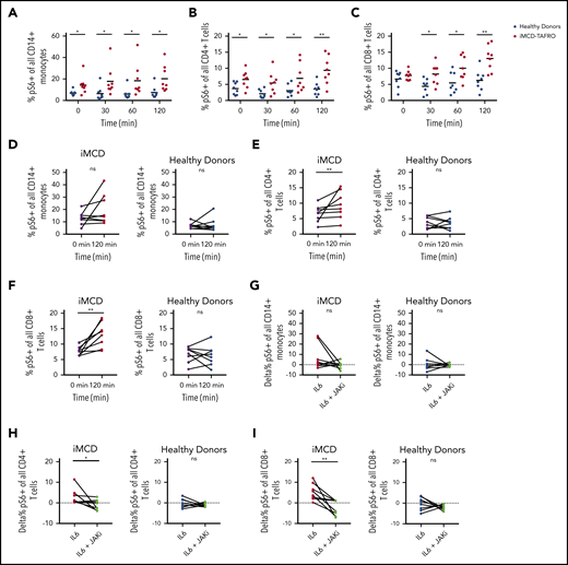 Increased mTOR signaling at baseline and upon stimulation with IL-6. PBMCs from 8 healthy donors and 8 iMCD-TAFRO patients in remission were left untreated, treated with 25 ng/mL IL-6, or treated with IL-6 and the JAK inhibitor ruxolitinib (1μM). (A-C) Kinetics of IL-6–mediated phosphorylation of S6 protein in CD14+ monocytes (A), CD4+ T cells (B), and CD8+ T cells (C) from healthy donors (blue) and iMCD patients in remission (red). Mixed analysis of variance analysis of the center-log-transformed proportions (compositional analysis) yielded that the proportion of pS6+ cells is higher for CD14+ monocytes (P = 6.0 × 10−8), CD4+ T cells (P = 4.6 × 10−7), and CD8+ T cells (P = 4.2 × 10−6) across the time measurements in iMCD compared with healthy controls. Compositional analysis specific to each time was also calculated using unpaired 1-tailed Mann-Whitney U tests, and the significance is denoted in panels A-C by asterisks. (D-F) Paired comparison of the frequency of pS6+ monocytes, CD4+ T cells, and CD8+ T cells at 0 minutes (black) and 120 minutes of stimulation with IL-6 for iMCD patient (red) and healthy donor samples (blue). P values from Wilcoxon signed-rank test on the transformed proportions. Since there is a <1% probability that 2 events with <.05 (individual type I error) occurs twice in only the subjects and not the controls, the results were considered statistically significant without a need for P-value adjustment approximations. (G-I) Paired comparison of the frequency of pS6+ monocytes (G), CD4+ T cells (H), and CD8+ T cells (I) following treatment with IL-6 alone or following treatment with IL-6 and the JAK inhibitor, ruxolitinib, for iMCD patient and healthy donor samples. *P < .05, **P < .01 by Wilcoxon signed-rank test. ns, not significant.