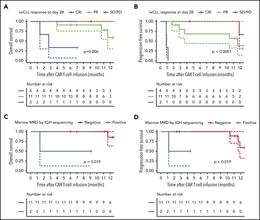 OS and PFS probabilities after CD19 CAR T-cell immunotherapy with concurrent ibrutinib. OS and PFS probabilities in CLL patients according to response by the 2018 iwCLL criteria (A-B) and marrow response by IGH sequencing (sensitivity 10−6) (C-D). Data are from patients evaluable for response (n = 18). (C-D) Data from patients who achieved MRD-negative marrow response by flow cytometry (n = 13), categorized according to the presence (n = 2) or absence (n = 11) of the residual malignant clone in the marrow by IGH sequencing. The solid lines represent the Kaplan-Meier estimates; the dashed lines represent 95% CIs. The P values were calculated using the log-rank test.