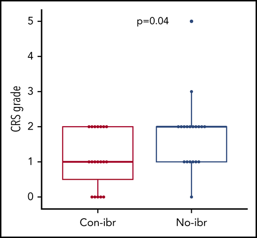 Lower CRS severity in the Con-ibr cohort. CRS grade according to the 2014 Lee et al consensus criteria.27 Bold horizontal lines represent the median, the box represents the interquartile range (IQR), and the vertical lines represent quartiles ± 1.5 × IQR. The P values were calculated using the Wilcoxon rank-sum test (2-sided).