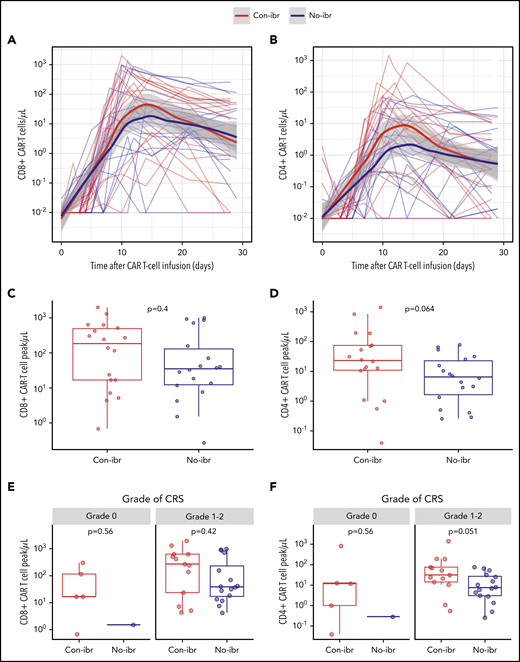 Robust CAR T-cell expansion in blood in the Con-ibr cohort. CD8+ (A) and CD4+ (B) CAR T-cell kinetics in blood between the day of CAR T-cell infusion and day 30. The bold curves are polynomial regression lines using the LOESS (locally estimated scatterplot smoothing) method, and the shaded areas show the 95% CIs of the estimates. CD8+ (C) and CD4+ (D) CAR T-cell peak counts in blood. CD8+ (E) and CD4+ (F) CAR T-cell peak counts in patients stratified by CRS grade, according to Lee et al consensus criteria. The P values were calculated using the Wilcoxon rank-sum test (2-sided). Bold horizontal lines represent the median, the box represents the IQR, and the vertical lines represent quartiles ± 1.5 × IQR. The figure shows data from patients treated with 2 × 106 CAR T cells per kilogram and Cy/Flu lymphodepletion (Con-ibr, n = 18; No-ibr, n = 18). Two patients who died before the peak of CAR T-cell expansion were excluded.