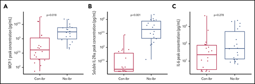 Greater numbers of CAR T cells were associated with lower serum concentrations of cytokines strongly correlated with severity. Peak serum MCP-1 (A), soluble IL-2Rα (B), and IL-6 (C) concentrations (log10 pg/µL) in patients who received 2 × 106 CAR T cells per kilogram and Cy/Flu lymphodepletion (Con-ibr, n = 18; No-ibr, n = 18). Bold horizontal lines represent the median, the box represents the IQR, and the vertical lines represent quartiles ± 1.5 × IQR. Two patients who died before the peak of CAR T-cell expansion were excluded. The P values were calculated using the Wilcoxon rank-sum test (2-sided) and were adjusted for multiple comparisons using the Benjamini-Hochberg procedure. No-ibr, ibrutinib discontinued prior to lymphodepletion.