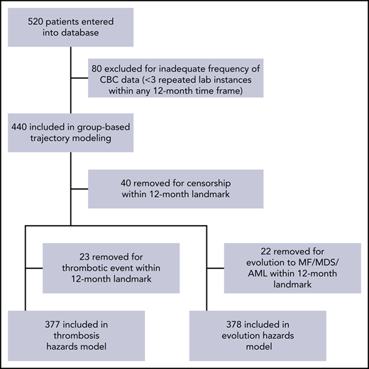 Consort diagram showing inclusion of patients in the trajectory analysis.