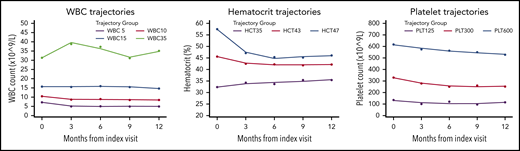 GBTM-identified latent trajectories of hematologic laboratory values.